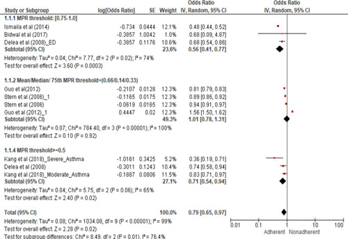 Figure 2 Forest plot of the association between achieving specific MPR adherence thresholds and risk of asthma exacerbations.