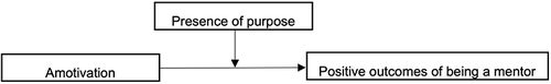 Figure 3 Moderation model stated in the Hypothesis 7.