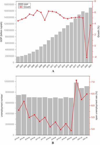 Figure 2. (A) Indonesia’s GDP and economic growth (2002–2021), (B) Total unemployment and Indonesia’s open unemployment rate (2015–2021).