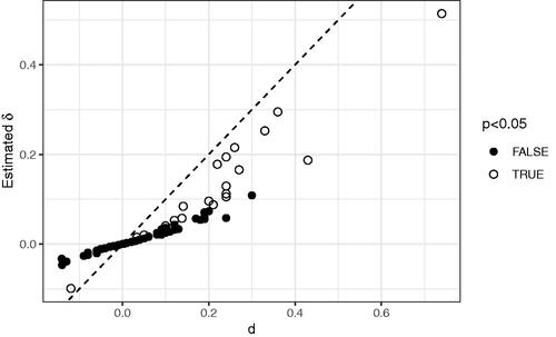 Figure 8. Effect sizes in the set of EEF studies, against their adjusted size.