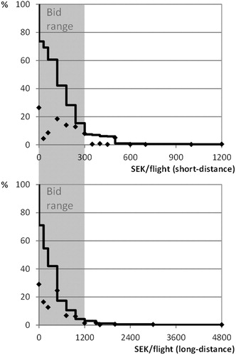 Figure 3. WTP distribution for short- and long-distance flights. Diamonds indicate the respective shares of acceptance at given bid levels; solid lines indicate cumulative acceptance. The grey area marks the survey’s bid range. For both graphs X-axis values correspond to a range of 0–4 000 SEK/ tCO2.