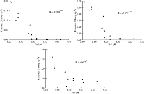 Figure 2.  Relationships between soil pH and Cd concentrations in soil extracted by 0.1M NaNO3 (A), 0.01 M CaCl2 (B) and DTPA (C). (◊) CK: Control (unamended); (▴) L: Lime applied at 150 g m−2; (▪) S: Sepiolite applied at 2250 g m−2; (•) LS: Lime applied (at 150 g m−2) in a mixture with sepiolite (at 2250 g m−2). ***Significant at p <0.001; *Significant at p <0.05.