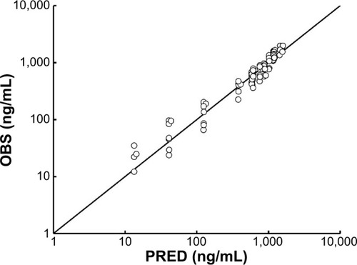 Figure 4 OBS versus PRED from the present model.
