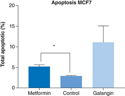 Figure 3. Effect of metformin on apoptosis.The apoptotic activity of metformin compared with negative control (nontreated cells) and positive control (galangin). At 24 h incubation, treatment with 85 uM of metformin produced a significantly higher percentage of apoptosis compared with control (p < 0.01). Data are expressed as mean ± SD; n = 3.*Represent a significant difference.SD: Standard deviation.