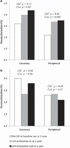 Figure 1. LVH status in relation to incidences of coronary and peripheral revascularization: (a) LVH defined by Sokolow–Lyon voltage criteria, (b) LVH defined by Cornell voltage–duration product criteria.