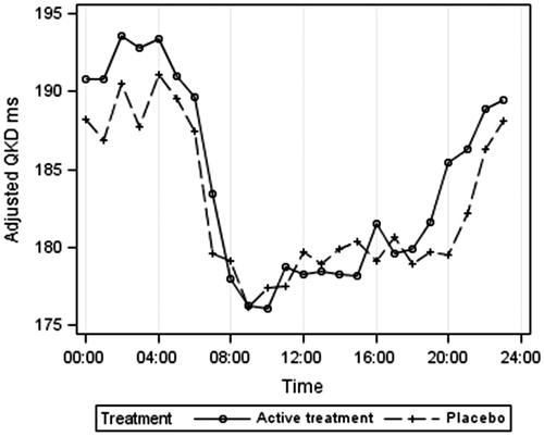 Figure 4. Q wave Korotkoff diastolic interval (QKD) adjusted for systolic blood pressure, heart rate, and height, according to treatment group.