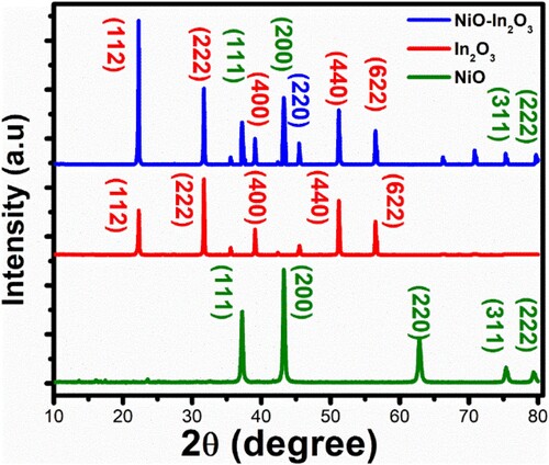 Figure 1. XRD patterns of NiO, In2O3, and NiO-In2O3 composite displaying characteristic diffraction peaks.