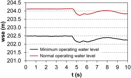 Figure 9. Measured water level fluctuations during operation startup in pumping mode for different water levels, structure design 1. Data filtered using a moving average window of 0.1 s.