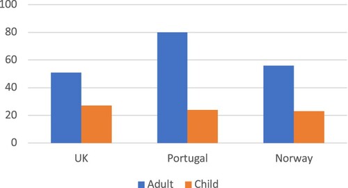 Figure 1. Percentages of households in which a child or parent is in ‘severe food insecurity’ by country in the qualitative study (N=133).