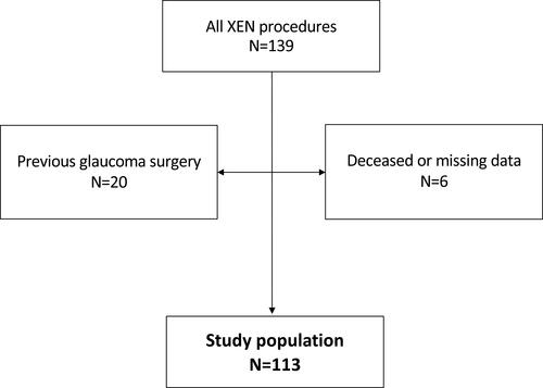 Figure 1 Flow chart describing study population. Patients with previous glaucoma surgery (n=20), missing data or deceased subjects (n=6) were excluded.