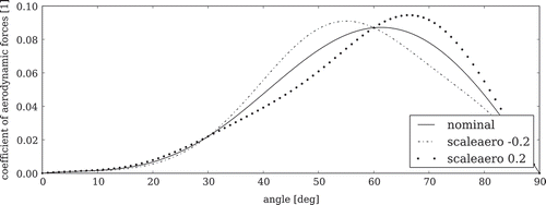 Figure 14. Deviations in the aerodynamic torque as a function of the valve angle.