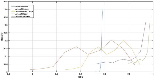 Figure 10. Probability distribution function (PDF) plots of Nash–Sutcliffe efficiency (NSE) values for different model outputs based on all the Pareto-front points of the 20 trials in bi-objective optimization. “Water demand” and “area of flood” were used as the optimization objective functions, and the other outputs were used for validation