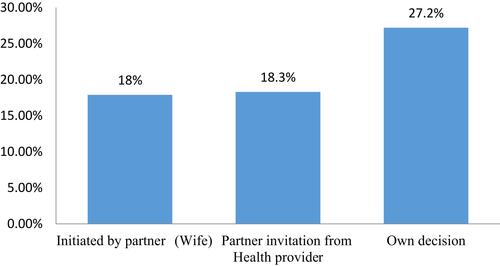Figure 1 Partners of pregnant woman decision made to get HIV counseling and testing, in Addis Ababa, Ethiopia, 2019.