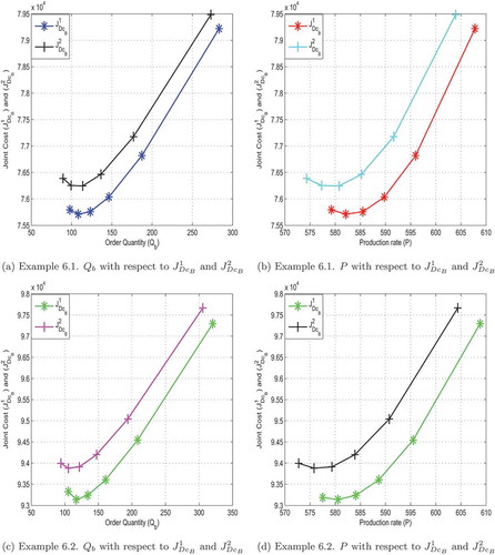 Figure 2. Scenario: 1. The effects of order quantity and production rate on the combined total cost of case 1 and case 2