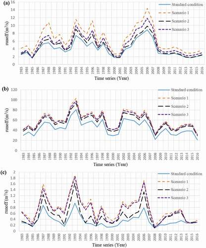 Figure 14. Runoff time series for three stations upstream of Zayandehrud Dam before and after the application of three management scenarios using the SWAT model: (a) Eskandari station; (b) Ghale-Shahrokh station; (c) Manderjan station