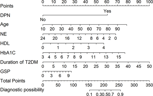 Figure 3 Nomogram to predict the risk of DR.