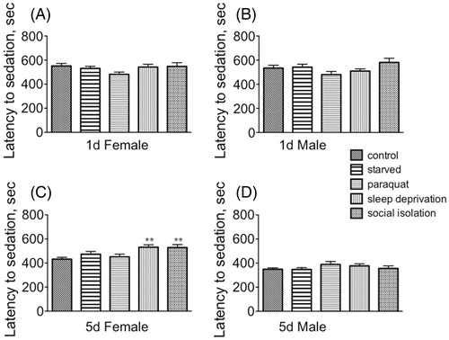 Figure 7. The effect of stressors on the sensitivity to the sedative effects of ethanol. (A) Sexually immature females; (B) sexually immature males; (C) sexually mature females; (D) sexually mature males. Statistical comparisons between control and stress conditions within a population, **p < 0.01, one-way ANOVA followed by Dunnett's post test. n = 30 for each population.