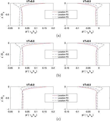 Figure 12. Transient pore pressure distribution at two time instants around the offshore foundations. (a) Transient pore pressure distribution around the circular foundation. (b) Transient pore pressure distribution around the hexagonal foundation with 0 degrees incoming waves and (c) Transient pore pressure distribution around the hexagonal foundation with 90 degrees incoming waves.