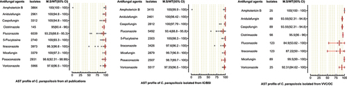 Figure 5. Antifungal susceptibility patterns of Candida parapsilosis in the form of median susceptibility/wild type with 95% confidence interval.