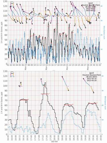 Figure 6. For the BAYP monitor the displacement, ozone concentration, wind speed and direction for the (top) May 2012 and (bottom) May 16–20, 2012. Black stair-stepped line is the 1-Hour average ozone, and the red horizontal bar is the computed highest 8-Hour average ozone for the day. The blue stepped line is the 1-Hour resultant wind speed arriving at site where the blue text on the right-side y-axis label provides the wind speed. The multicolored lines and dots at top of chart are the hourly kilometer displacement of flowsto and away from the site, and are centered at noon at the site. The colored segments are each 6 hours long, small gray circles mark each hour, and the kilometer scale of displacement is shown in the upper left of plot with a color code for each 6-hour segment. The magenta digit and letter “q,” are the number of wind quadrants occurring in each displacement plot. The black numbers next to 1 h ozone is the annual rank of the 1 h ozone maximum value (only shown for days with ranks 1–60) and the red numbers next to the 8 h ozone is the same for the 8 h ozone maximum value.