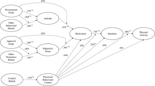 Figure 2. The model predicting physical activity using the theory of reasoned goal pursuit with standardised coefficients.