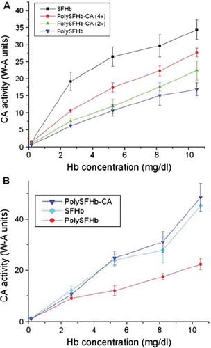 Figure 2. (A) PolySFHb was prepared from SFHb and crosslinked with increasing amount of CA (200 units/mL and 400 units/mL). Enzyme activity of SFHb and PolySFHb prepared from SFHb without additional CA were also assayed. (B) PolySFHb was prepared from SFHb and was assayed for CA activity. The CO2 hydration activity of PolySFHb crosslinked with CA (1070 units/mL) was also measured.