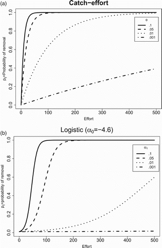 Figure 1. Probability of removal during one removal period for (a) the CE specification for θ i of 0.1, 0.05, 0.01, and 0.001 and (b) the logistic specification p ij =1/[1+exp(−α0, i −α1, i g ij )] with α0, i =−4.6 and α1, i of 0.1, 0.05, 0.01, and 0.001.