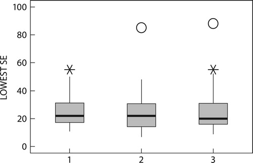 Figure 3: Lowest SE after induction. 1 Group N, 2 Group OW, and 3 Group O Groups did not differ significantly (p = 0.6480). ‘*’ are extreme values and ‘o’ are probably outliers.