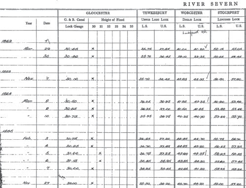 Fig. 4. Extract of a scan from a microfiche copy of archival records of flood levels from docks along the River Severn (River Severn Water Authority, n.d.).