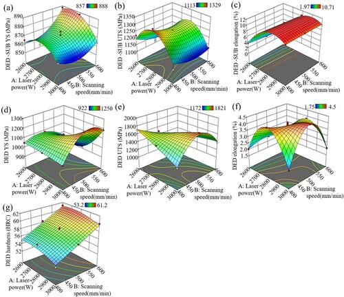 Figure 11. Response surfaces of the (a) DED-SUB YS, (b) DED-SUB UTS, (c) DED-SUB elongation, (d) DED YS, (e) DED UTS, (f) DED elongation and (g) DED hardness based on scanning speed and laser power.