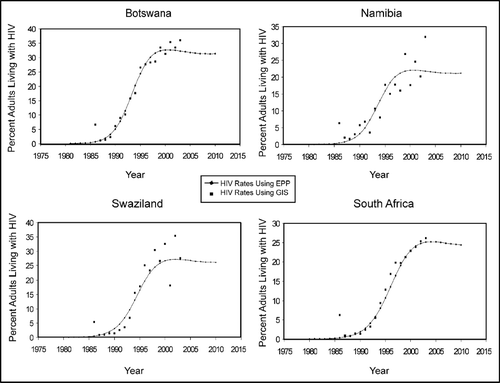 Figure 6 Curve fitting for HIV/AIDS prevalence rates for selected countries in southern Africa.