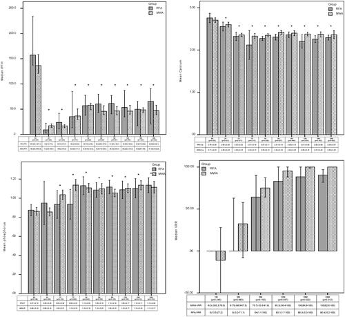 Figure 4. The comparison of the serum iPTH, calcium, phosphorus, VRR between the RFA and MWA groups at each follow-up period. iPTH: intact parathyroid hormone; MWA: microwave ablation; RFA: radiofrequency ablation; H: hour; D: day; M: month; BA: before ablation; Ca: calcium; P: phosphorus; VRR: volume reduction rate. *p<.001 vs. before ablation.