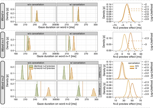 Figure 2. Summary of simulation results. Rows correspond to word n, n + 1, and n + 2. Note that for word n + 2, we distinguish between cases when word n + 1 was fixated or skipped. Illustrated is a comparison of simulations with and without saccade cancellation (due to display change) with results from two boundary experiments (Kliegl et al., 2007; Risse & Kliegl, 2011) testing conditions of valid (green) and invalid (red) preview. Vertical lines in left and middle column indicate the experimental means; probability densities are shown for the distribution of simulated fixation durations. The right column shows the likelihood for the experimental preview-benefit effect given the present simulation results. See text for more details.