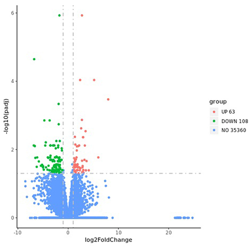 Figure 3 Volcano map of all DEGs between EDH and SDH groups. The red points represent up-regulated genes, the green points represent down-regulated genes, and the blue points represent no significant difference genes screened on the basis of |FC| > 2.0 and a corrected P-value of <0.05.