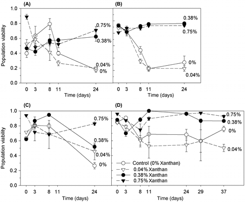 Figure 2. Proportion of live C. closterium cells (population viability) during growth in salinities of (A) 35, (B) 50, (C) 70 and (D) 90 ppt (mean and SE, n = 3). The growth medium contained xanthan gum at concentrations of 0, 0.04, 0.38 and 0.75%.