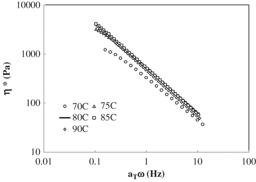 Figure 5 Complex viscosity master curve for 2.5% clay enriched lentil starch dispersion.