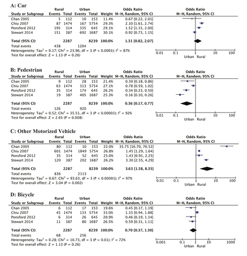 Figure 5. Forest plots showing types of transport accidents causing traumatic brain injury in rural and urban populations. (A), Car; (B), Pedestrian; (c), Other motorized vehicle; (D), Bicycle. Pedestrian-related brain injuries were 64% more likely in urban environments (p = 0.008), whereas motorized vehicles such as all-terrain vehicles, quad bikes, and motorcycles, were responsible for more injuries in rural areas (OR: 3.63; 95% CI 1.58, 8.35; p = 0.002). CI, confidence interval; I2, test of heterogeneity; OR, odds ratio.