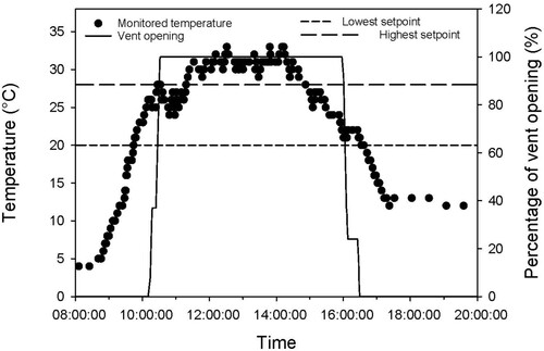 Figure 8. Temperatures control in a solar greenhouse. The dots represent the monitored temperatures, the dotted lines represent the lowest (20°C) and highest (28°C) temperature setpoints, and the solid line represents the vent opening (in percent).