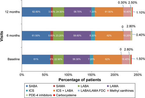 Figure S1 Treatment patterns over 12 months (efficacy analysis set).Note: Data are presented as percentage of patients.Abbreviations: FDC, fixed-dose combination; ICS, inhaled corticosteroid; LABA, long-acting β2-agonist; LAMA, long-acting muscarinic antagonist; PDE-4, phosphodiesterase-4; SABA, short-acting β2-agonists; SAMA, short-acting muscarinic antagonists.
