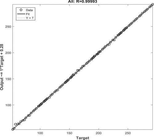 Figure 13. ANN predictions of cost vs experimental data