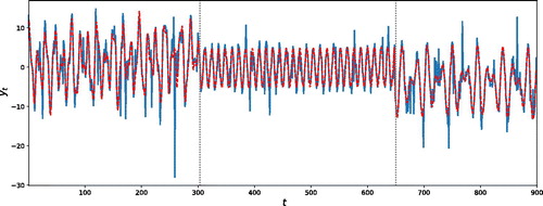 Fig. 5 Illustrative example with t-distributed residual variances. Simulated time series (solid line) and estimated signal (dotted line). The dotted vertical lines represent the estimated location of the change-points.