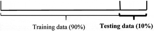 Figure 4. Splitting of the dataset (Wang, Qi, and Liu Citation2019)