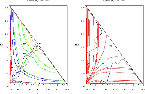 Figure 6. Left: the red trajectories fills the domain R 0. The blue, green and yellow trajectories are filling the coexistence domain R*. Blue trajectories converges to N 1, green ones to N 2 and yellow ones to N 3; the reached equilibrium depends on initial conditions. Right: the domain R 0 is the whole domain Ω. Available in colour online.