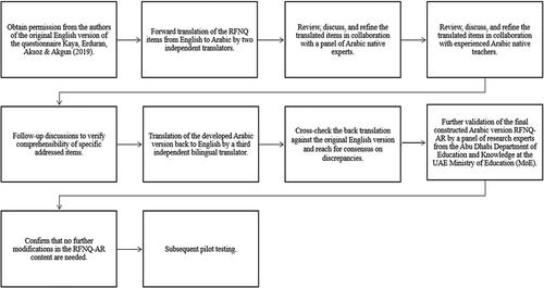 Figure 1. Procedures for developing the translated version (RFNQ-AR) and its validation.