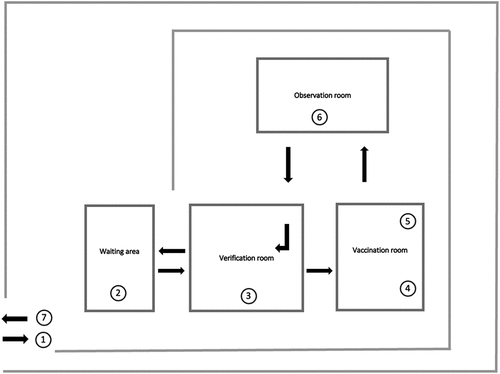 Figure 1. The layout of the vaccination center, UPHC, Odisha.