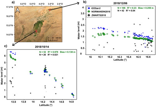 Figure 6. Comparison of water levels measured (m) by ICESat-2, NORMANDIN2018 and ZWARTS2018 along two altimeter tracks, (a) map of the locations of the two altimetry tracks chosen, (b) water levels according to the latitude in the downstream and (c) according to the upstream. For each figure, ICESat-2 points are shown in blue, NORMANDIN2018 in green and ZWARTS2018 in black. For each comparison between ICESat-2 and NORMANDIN2018, N, R2 and bias are displayed in green and in black for ICESat-2 and ZWARTS2018 comparison.