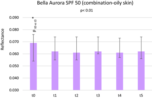 Figure 11 Skin reflectance at the wavelength of 1700–2500 nm before Bella Aurora SPF 50 (combination-oily skin) cream application (t0), immediately after the application (t1), after 20 minutes (t2), 1 hour (t3), 1.5 hours (t4) and 2 hours (t5). Box – median, whiskers – quartile range, *Statistically significant, p – level of significance.