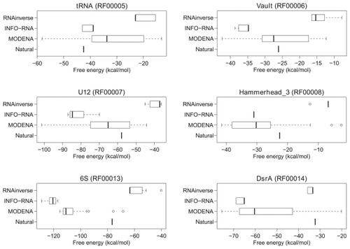 Figure 7 Free energy distributions of the successfully designed RNA sequences for a part of the Rfam dataset (continued from Figure 6).