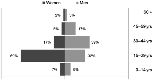 Figure 2. The gender and age ladder of the media buzz in 1994.