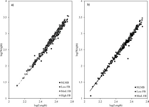 Figure 3. Linear regressions of log(Weight) × log(Length) for a) Lake Chicot (n = 433) and b) Lake Millwood (n = 296) bass.